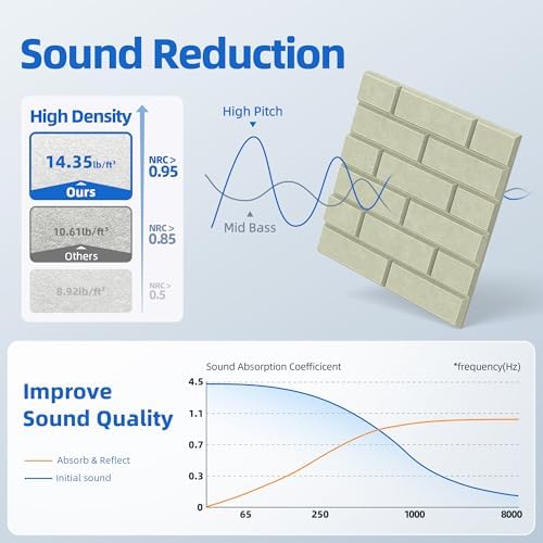 20 Pack Acoustic Panels with Self Adhesive Sound Proof Foam Panels for Wall