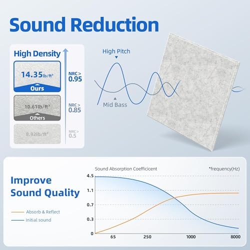 20 Pack Acoustic Panels with Self Adhesive Sound Proof Foam Panels for Wall