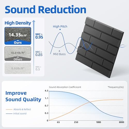 20 Pack Acoustic Panels with Self Adhesive, 11.8" X 11.8" X 0.36" High Density Sound Proof Foam Panels for Wall, Soundproof Wall Panel, Brick Sound Absorbing Panel for Home Studio Office Decor - Black