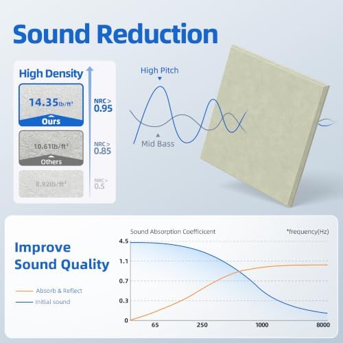 20 Pack Acoustic Panels with Self Adhesive Sound Proof Foam Panels for Wall