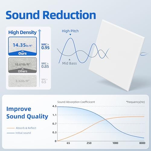 20 Pack Acoustic Panels with Self Adhesive Sound Proof Foam Panels for Wall