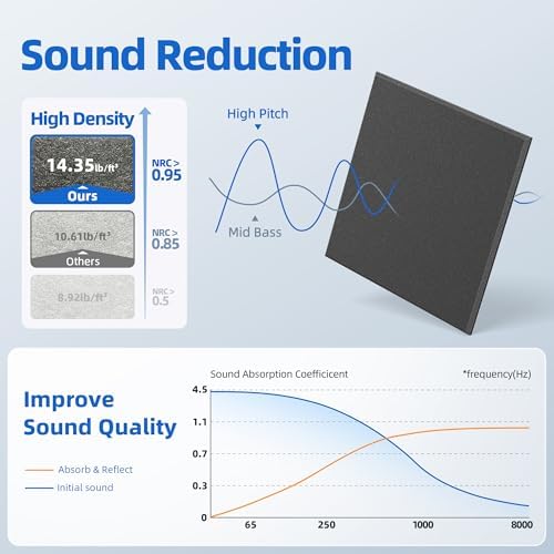 20 Pack Acoustic Panels with Self Adhesive Sound Proof Foam Panels for Wall