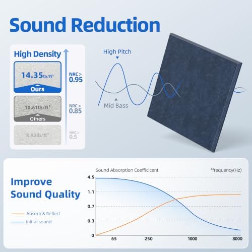 20 Pack Acoustic Panels with Self Adhesive Sound Proof Foam Panels for Wall