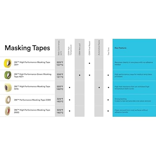 3M High Performance Green Masking Tape 401+, Superior Adhesion, Clean Removal, Highly Conformable, Paint-Bleed Resistant, 36 mm x 55 m, Individually Wrapped Roll, 1 Each