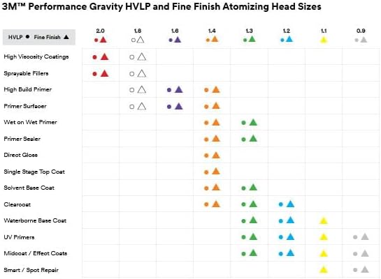 3M Performance Gravity Fine Finish (Compliant) Atomizing Head, 26911 | Yellow; 1.1; Pack of 5; for Auto Paint Application; High Viscosity; Clear Coat; Primer Spraying