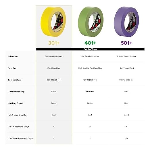 3M Performance Yellow Masking Tape 301+, 18 mm x 55 m, 48 Roll/Case | 6.3 mil, Holding and Masking Tape for Automotive, Specialty Vehicle and Industrial Markets