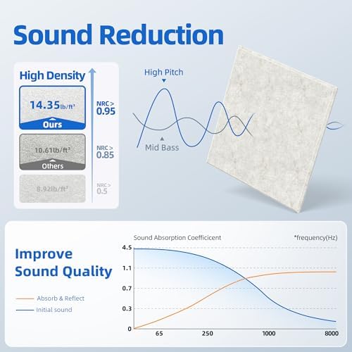20 Pack Acoustic Panels with Self Adhesive Sound Proof Foam Panels for Wall