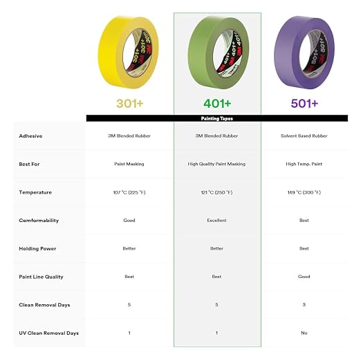 3M High Performance Green Masking Tape 401+, 48 mm x 55 m, 6.7 mil | 12 Roll/Case, Strong Holding Power for Automotive, Specialty Vehicle and Industrial Markets