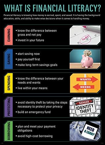 Creative Teaching Press Financial Fundamentals 4-Poster Set (Display in Classrooms, Walls, Hallways, Learning Spaces, Common Areas and More)