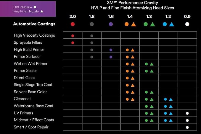 3M Performance Gravity Fine Finish (Compliant) Atomizing Head, 26914 | Orange; 1.4; Pack of 5; for Auto Paint Application; High Viscosity; Clear Coat; Primer Spraying