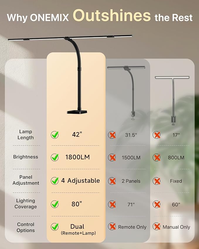 ONEMIX LED Desk Lamp with Base, 42-Inch 4-Panel Light for Dual Monitors | 1800 Lumens, 4 Adjustable Panels, 5 Color Temps, 5 Brightness Levels, Remote, Timer, Flicker-Free for Home Office