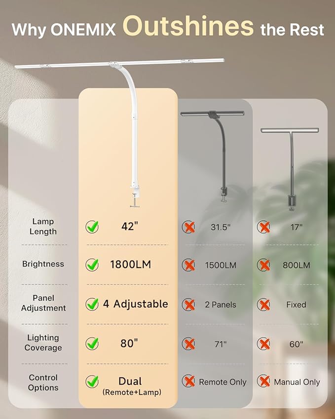 ONEMIX LED Desk Lamp with Clamp, 42-Inch 4-Panel Light for Dual Monitors | 1800 Lumens, 4 Adjustable Panels, 5 Color Temps, 5 Brightness Levels, Remote, Timer, Flicker-Free for Home Office