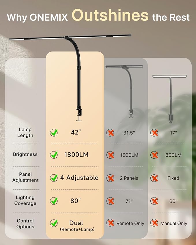 ONEMIX LED Desk Lamp with Clamp, 42-Inch 4-Panel Light for Dual Monitors | 1800 Lumens, 4 Adjustable Panels, 5 Color Temps, 5 Brightness Levels, Remote, Timer, Flicker-Free for Home Office