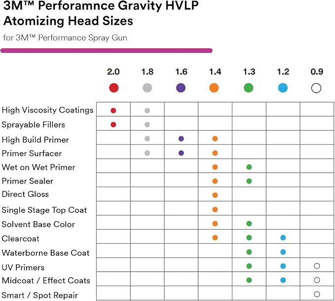 3M Performance Gravity HVLP Atomizing Head Refill Kit, 26720 | Red; 2.0; for use with Performance Spray Gun and PPS 2.0 Paint Cups; 5 Pack