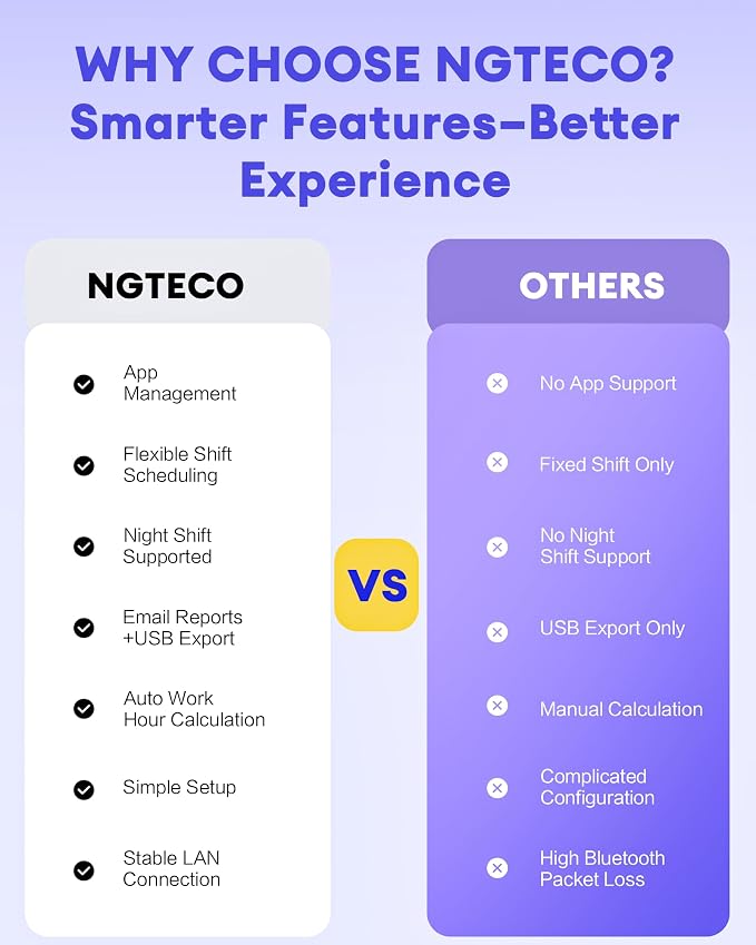 NGTeco APP Time Clock for Small Business, 3-in-1 Mode, 2000mAh Battery | Employee Time Clock with Fingerprint, RFID, PIN Check-in, Flexible Shift Management, 2.4G WiFi, 10 Cards, No Monthly Fee