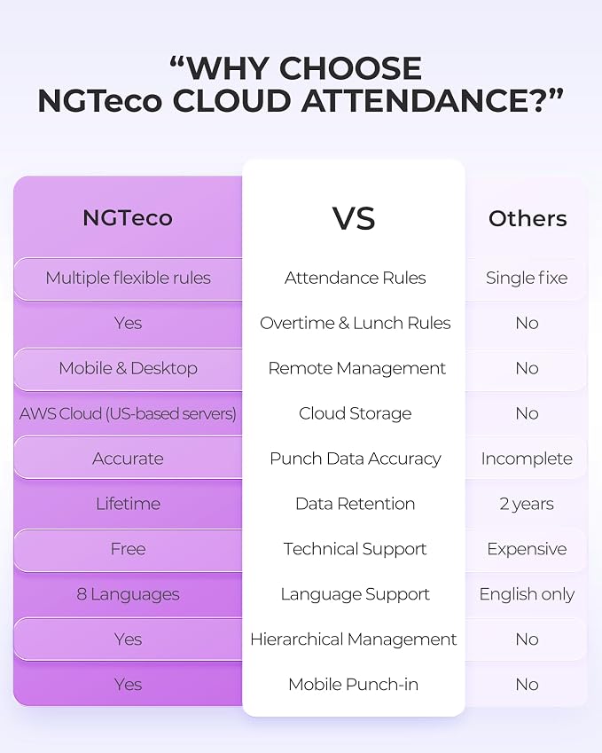 NGTeco Cloud Time Clock for Small Business, Real Remote Access, Auto Report | Employee Time Clock with Fingerprint/RFID Check-in, Customizable Shift, 2.4G/5G WiFi, 2000mAh Battery, 10 Card, 0 Monthly Fee