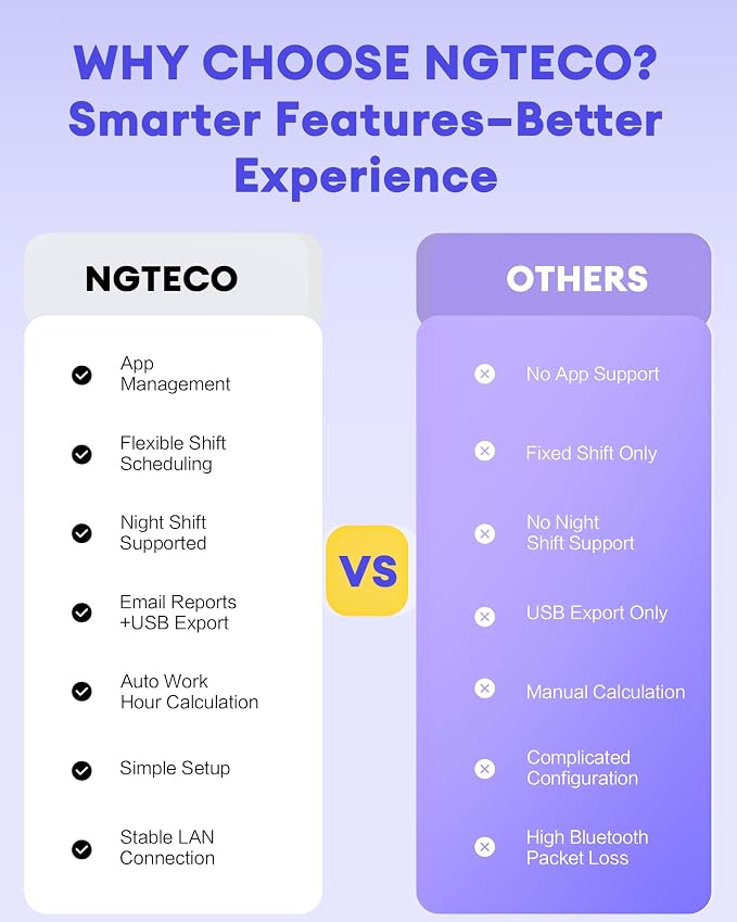 NGTeco APP Time Clock for Small Business, 4-in-1 Mode, No Monthly Fee | Employee Attendance Machine with Face, Fingerprint, RFID & PIN Check-in, 10 RFID Cards, 2.4G WiFi, Flexible Shift Management